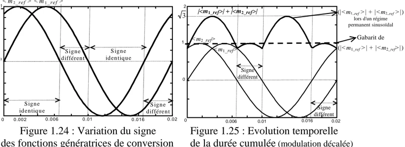 Figure 1.24 : Variation du signe   Figure 1.25 : Evolution temporelle   des fonctions génératrices de conversion  de la durée cumulée  (modulation décalée)