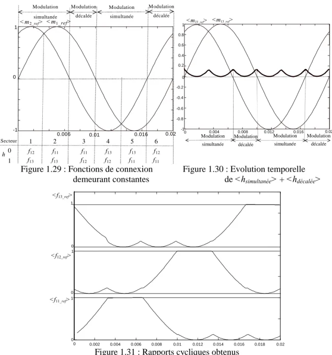 Figure 1.29 : Fonctions de connexion  Figure 1.30 : Evolution temporelle   demeurant  constantes  de <h simultanée > + <h décalée > 