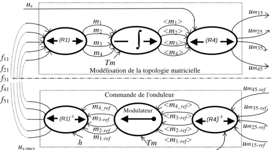 Figure 1.38 : G.I.C. du modèle du convertisseur pentaphasé et de sa commande  6.2.3.3 Modulation des conversions 