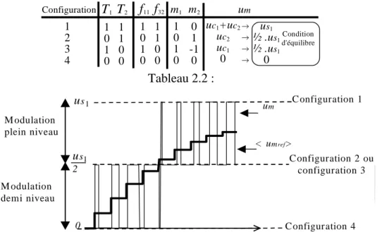 Figure 2.5 : Domaine de variation pour la modulation de niveau et plein niveau  2.2.2.3 Système de commande par modulation directe des conversions 