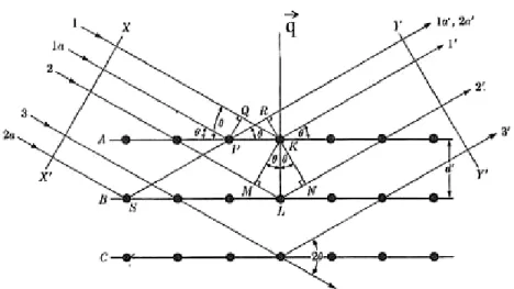 Figure I-3 : Principe de la loi de Bragg sur un réseau cristallin
