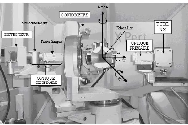 Figure I-5 : Photo d'un appareil de DRX et définition des différentes rotations
