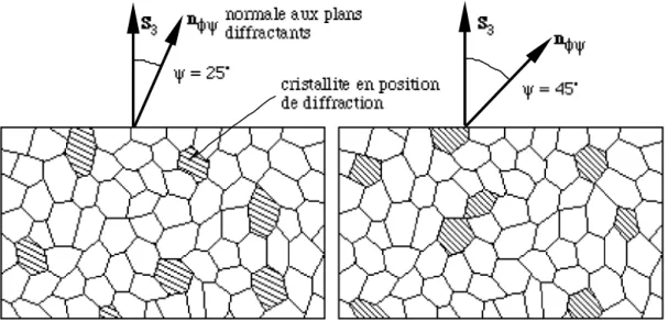 Figure I-8 : nature discontinue du volume diffractant et variation en fonction de  