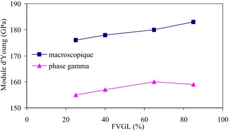 Figure II.5 Module d’Young obtenu par essais mécaniques (macroscopique global) et  par analyse  DRX (phase ) en fonction de la FVGL