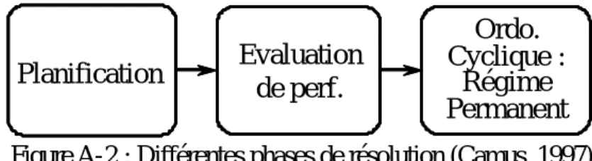 Figure A-2 : Différentes phases de résolution (Camus, 1997) 