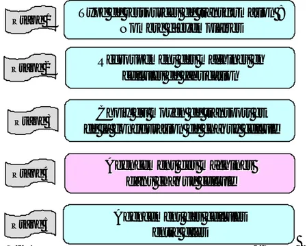 Figure C-2 : Différentes phases de la conception d'un atelier, (Chaieb, 2002) 