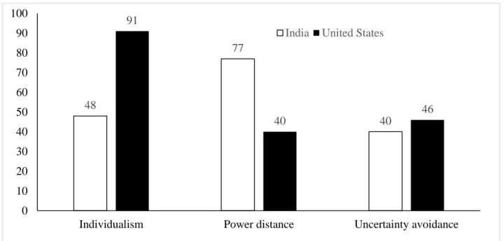 Figure  4  Cultural  distinction  in  terms  of  collectivism/  individualism,  power  distance,  and  uncertainty  avoidance between India and the United States