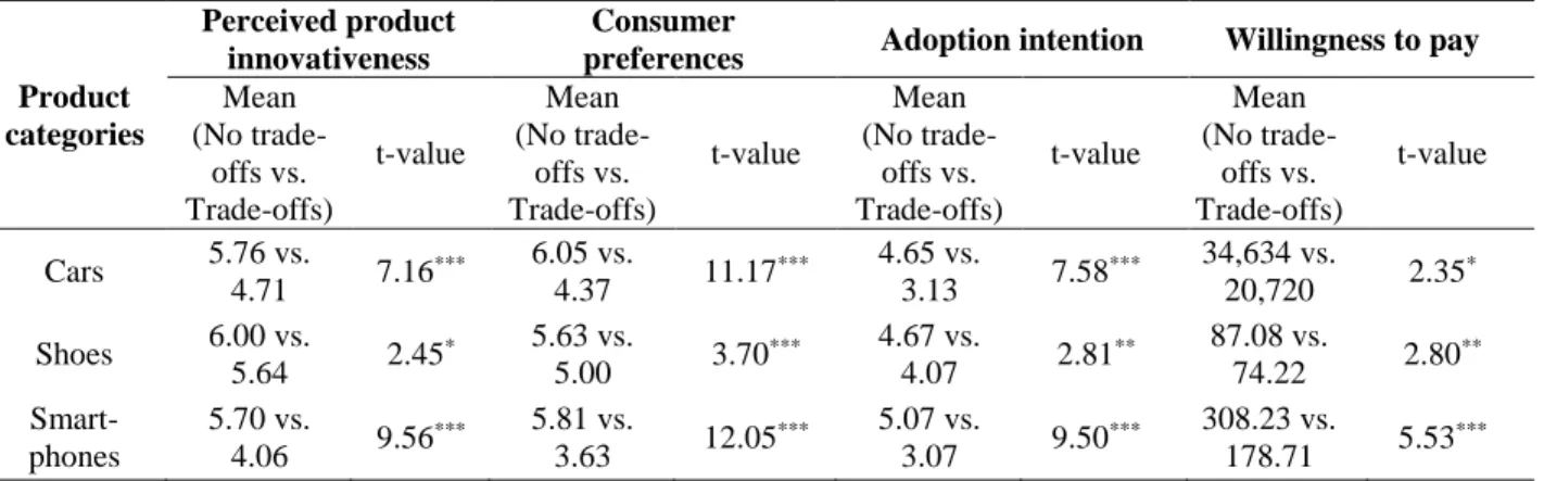 Table  4  Differences  between  two  trade-off  contrasts  in  eco-innovative  product  designs  across  product  categories  Product  categories  Perceived product innovativeness  Consumer 