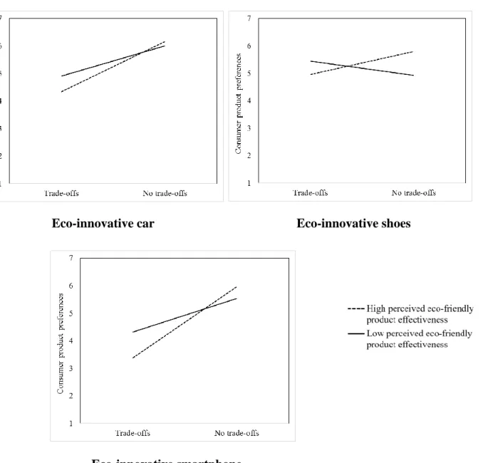 Figure 6 The moderating effect of perceived eco-friendly product effectiveness on the relationship between  attribute trade-offs and consumer product preferences across three product categories 