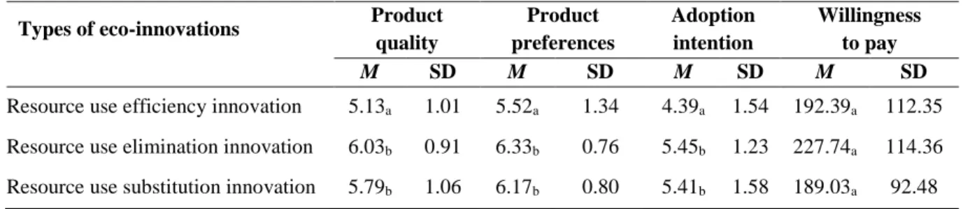 Table 5 Differences in consumer responses to types of eco-friendly features in eco-innovative product design  in the context of a connected vacuum cleaner 