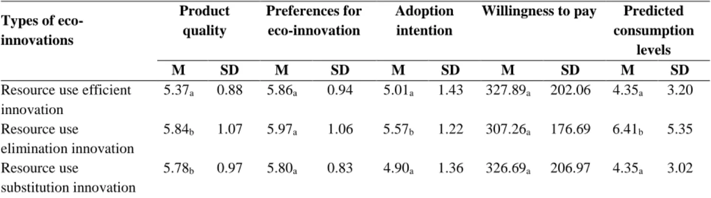 Table 6 Differences in consumer responses to types of eco-friendly features in eco-innovative product design  in the context of a smartphone 