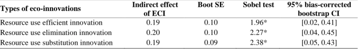 Table 7 The indirect effect of ECI on adoption intention via perceived product eco-friendliness 
