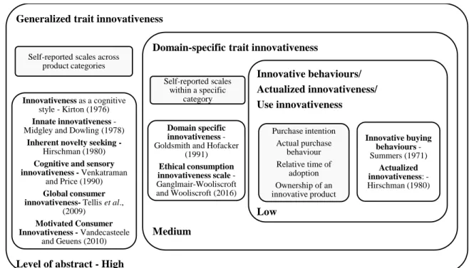 Figure 3 Conceptualizations of consumer innovativeness used within the marketing field 
