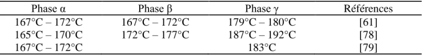 Tableau A-9. Températures de fusion caractéristiques des phases α, β et γ, à des vitesses de chauffe de 5°C/min 
