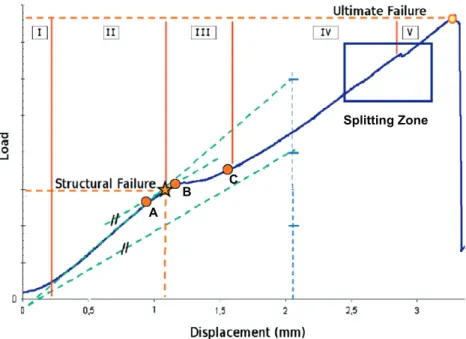 Fig. 5. Typical load/displacement curve of a circular pull-through test.