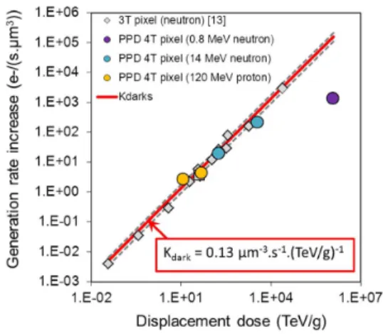 Fig. 5. Mean-variance curves before and after TeV/g deposited dose using 0.8 MeV neutrons.