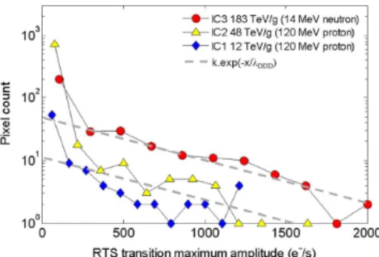 Fig. 15. Transition maximum amplitude distributions after 14 MeV neutron and 120 MeV proton irradiations