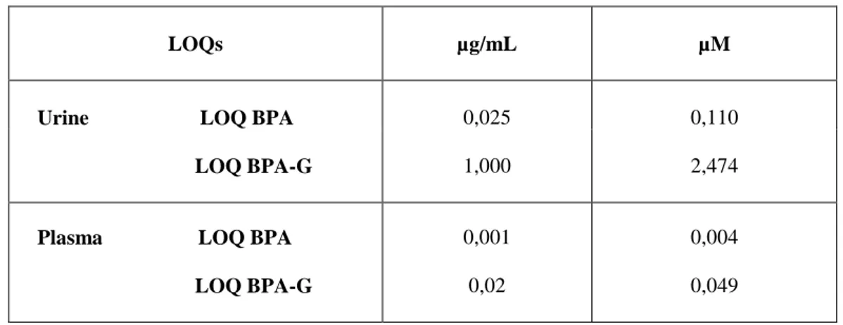 Tableau II : Limites de quantification (LOQs) de la méthode UHPLC-MS/MS développée pour chaque matrice  (le plasma et l’urine) pour l’évaluation des concentrations en BPA et en BPA-G en µg/mL et en µM