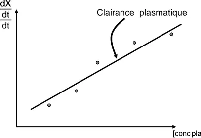 Figure  7 :  Représentation  graphique  des  taux  instantanés  d’excrétion  urinaire  du  BPA  en  fonction  des  concentrations plasmatiques de BPA : la clairance est estimée par la pente de cette relation 