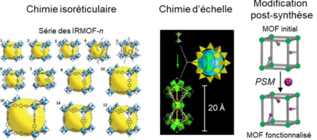 Figure  I.  2-  Illustration  des  concepts  de  chimie  isoréticulaire 22   avec  la  série  des  IRMOF-n,  de  chimie  d’échelle 12  et de modification post-synthèse (PSM)