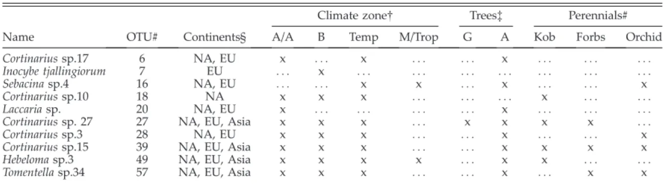 Table 2. The ten most abundant OTUs associated with S. arctica and D. integrifolia across the North American Arctic and their occurrence on different continents, climate zones and association with different host plants as reported in GenBank.}