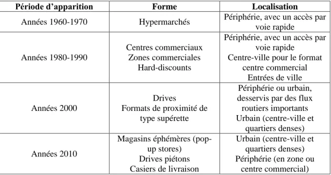 Tableau 2 : Récapitulatif des principales périodes d'apparition, des formes et localisations de la grande distribution en  France, C.Charpentier, 2017