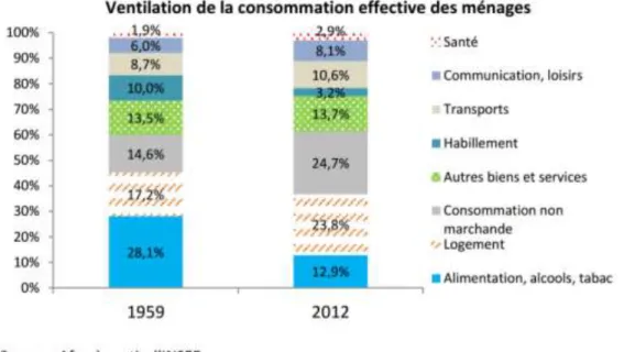 Figure 9 : Comparaison de la ventilation de la consommation effective des ménages entre 1959 et 2012, Source : AFEP,  Evolution de la consommation des ménages en France, Flash Eco du 31 janvier 2014, 2 p