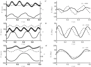 Figure 4. On the left side: Time variations of bubble velocity components (V x , V y ) and de- de-formation (λ) (dotted line V x , continuous line V y , continuous line with open circles λ)