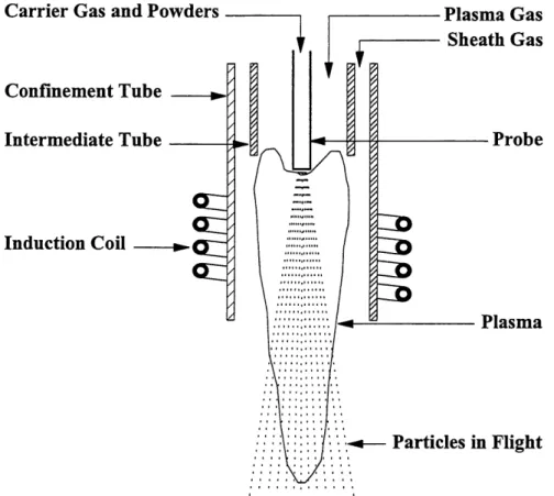 Figure 2.1 H.F. Induction plasma generation within the confinement tubes with an induction coil