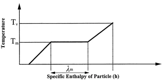 Figure 3.1 Temperature history of the particle during heating versus its specific enthalpy