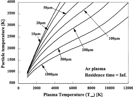 Figure 3.2 The maximum temperature attained by particles of various size with infinite residence time in an argon plasma of various average temperature