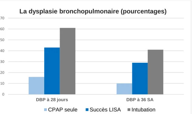 Figure 5 : La répartition de la dysplasie bronchopulmonaire selon les groupes  