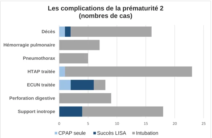 Figure 7 : La répartition des complications de la prématurité 2 