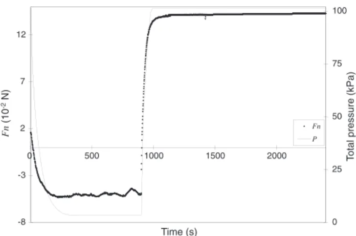 Fig. 2. Evolution over time of the resulting force and total pressure in a typical vacuum impregnation process.