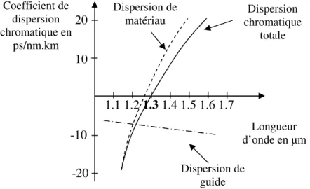 Figure 2.5 : Dispersion chromatique dans une fibre optique monomode G-652 [10]  