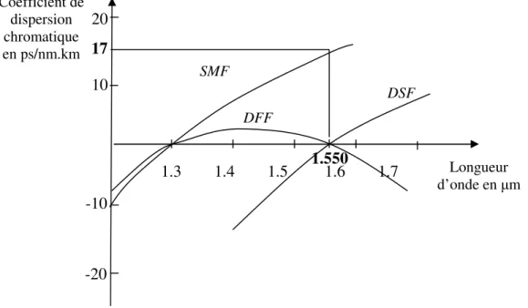 Figure 2.6 : Dispersion chromatique dans les fibres SMF, DSF et DFF [10] 