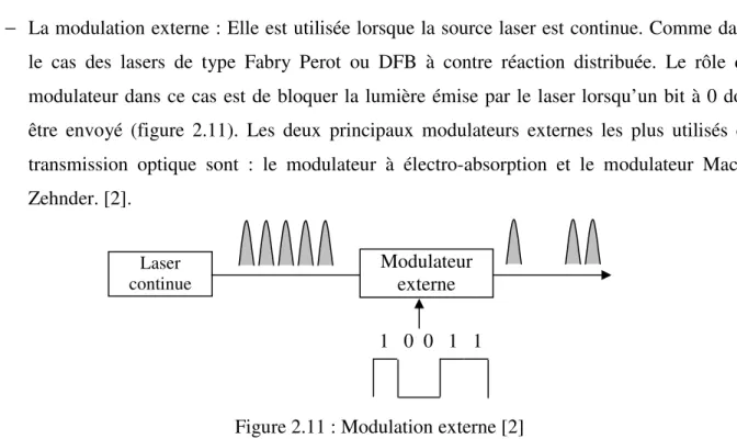 Figure 2.11 : Modulation externe [2] 