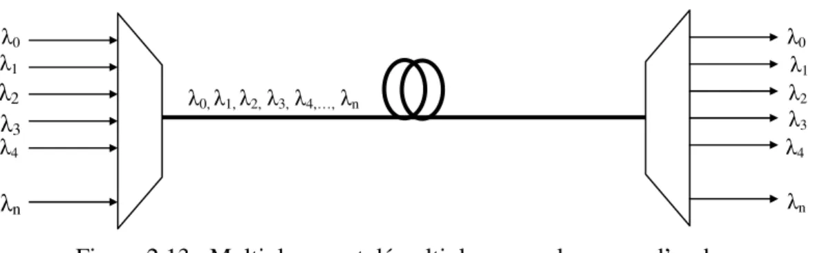 Figure 2.13 : Multiplexeur et démultiplexeur en longueur d’onde 