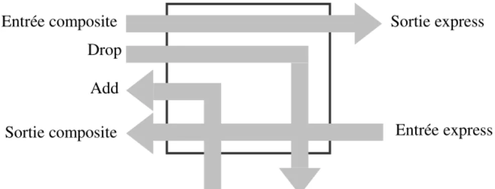 Figure 2.14 : Chemin suivi par le signal optique dans un OADM 
