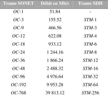 Tableau 2.2 : Débit des trames SONET et SDH [16] 