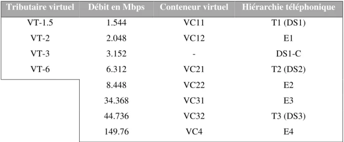 Figure 2.15 : Hiérarchie de multiplexage SONET [18] 