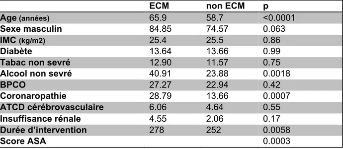 TABLEAU V : Analyse univariée des facteurs de risque d’ECM 