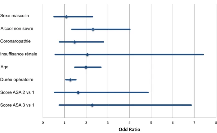 FIGURE 5 : Analyse multivariée des facteurs de risque d’ECM 