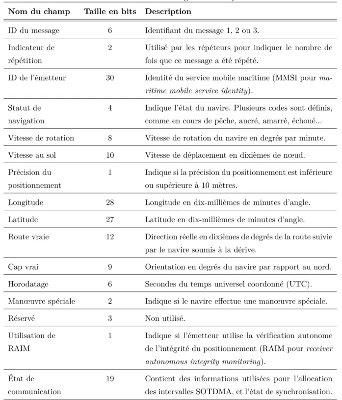 Table 1.1 – Structure des messages 1 à 3 du système AIS Nom du champ Taille en bits Description