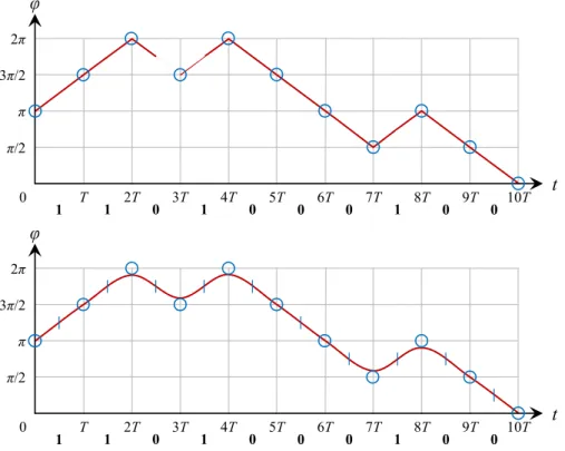 Figure 1.8 – Reconstitution d’un signal GMSK avec 4 états (en haut) et 16 états (en bas).