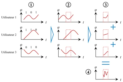 Figure 1.10 – Construction des symboles pour l’algorithme de Viterbi multiutilisateur.