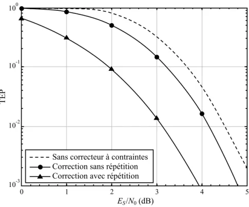 Figure 2.5 – Récepteur proposé comparé en TEP au récepteur sans correction à contraintes.