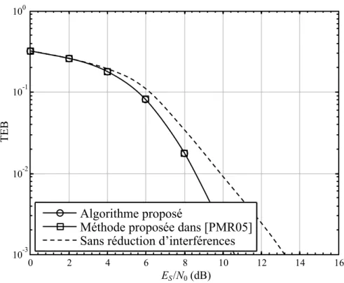 Figure 3.1 – Comparaison en TEB des méthodes de réduction d’interférences pour 4 signaux inter- inter-férents et C/I = 6 dB.