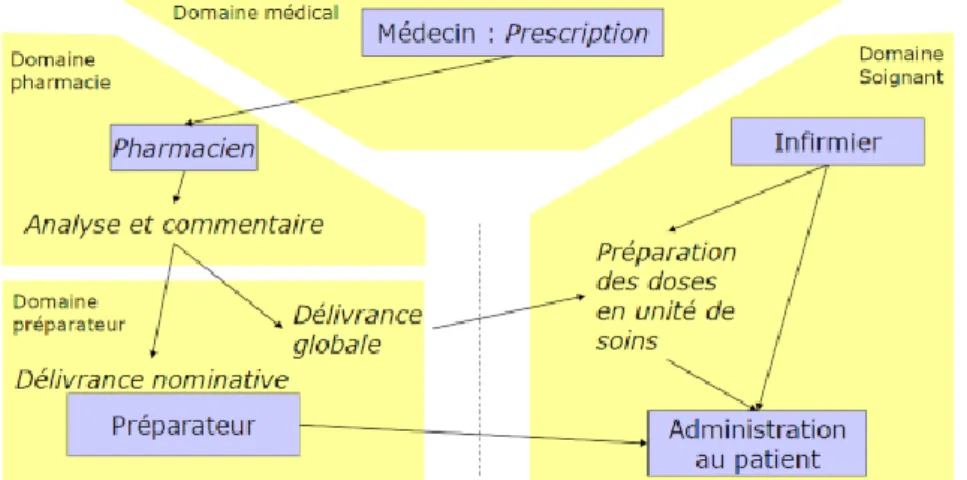 Figure 2. Illustration du circuit du médicament dans un hôpital. 