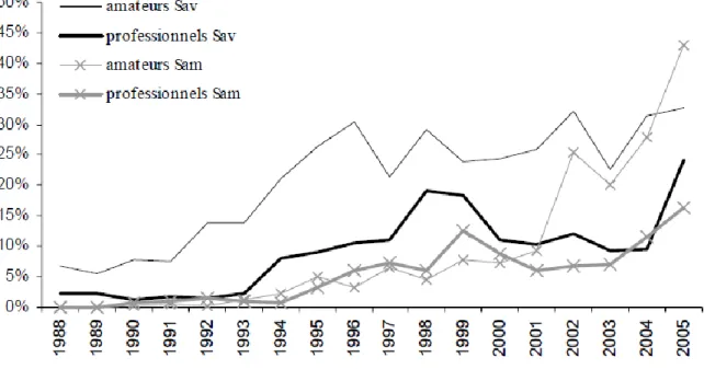 Figure 5 : Evolution du % de silure glane dans le total des captures des pécheurs amateurs et  professionnels en Saône aval (Sav) et Saône amont (Sam) entre 1988 et 2005, (Valadou, 2007)